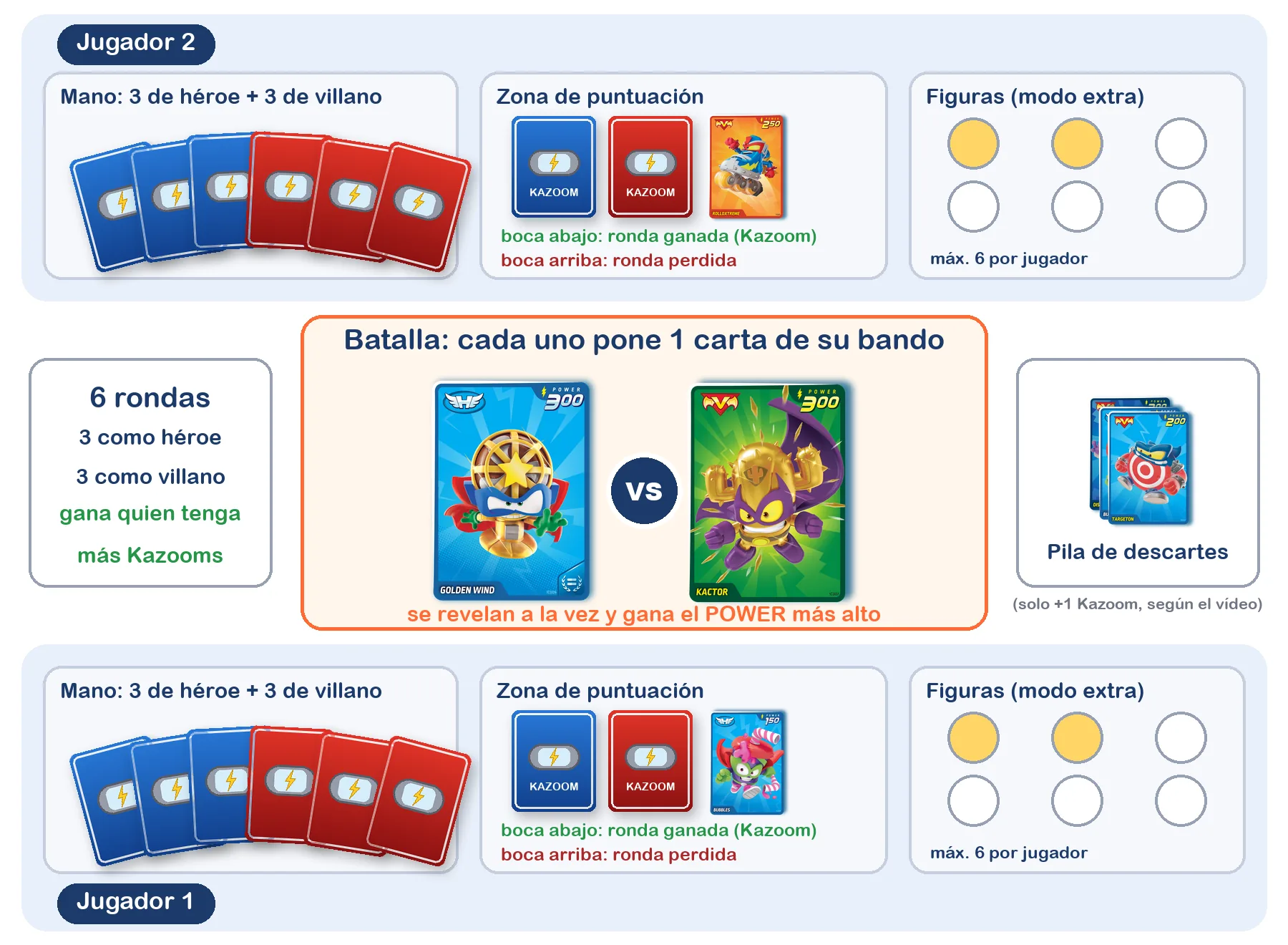 Esquema de la mesa de juego de SuperThings Power Super Card Game con mano, zona de puntuación, figuras, batalla y pila de descartes